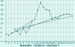 Courbe de l'humidex pour Disentis