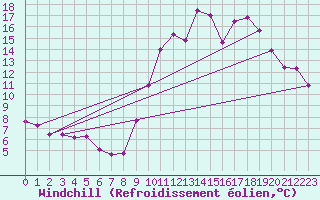 Courbe du refroidissement olien pour Chailles (41)