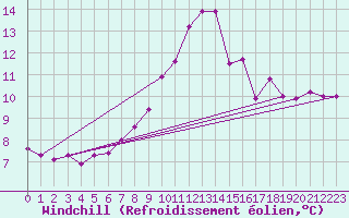Courbe du refroidissement olien pour Schleswig