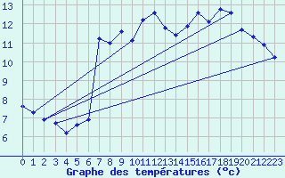 Courbe de tempratures pour Nostang (56)