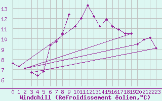 Courbe du refroidissement olien pour Lerwick