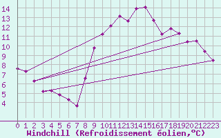 Courbe du refroidissement olien pour Xert / Chert (Esp)
