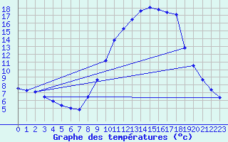 Courbe de tempratures pour Fameck (57)