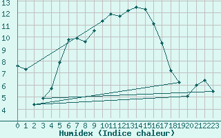Courbe de l'humidex pour Kopaonik