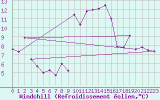 Courbe du refroidissement olien pour Porquerolles (83)