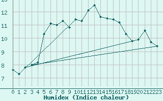 Courbe de l'humidex pour Trawscoed