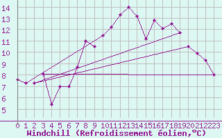 Courbe du refroidissement olien pour Oviedo
