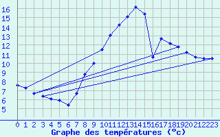 Courbe de tempratures pour Malle (Be)