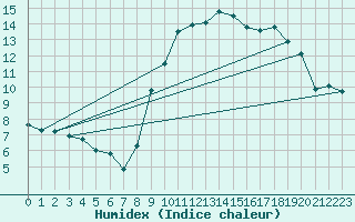 Courbe de l'humidex pour Pommerit-Jaudy (22)