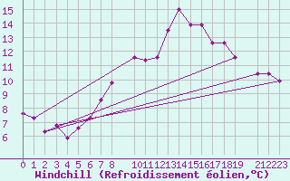 Courbe du refroidissement olien pour Trondheim Voll