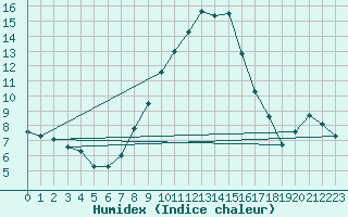 Courbe de l'humidex pour Bad Ragaz