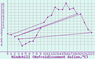 Courbe du refroidissement olien pour Nmes - Garons (30)