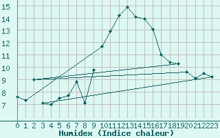 Courbe de l'humidex pour Calanda