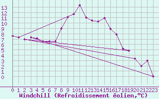 Courbe du refroidissement olien pour Andermatt