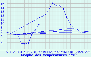 Courbe de tempratures pour Einsiedeln