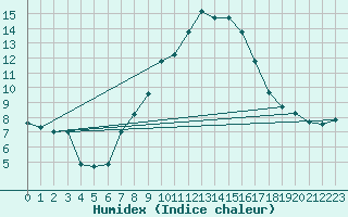 Courbe de l'humidex pour Einsiedeln