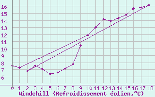 Courbe du refroidissement olien pour Ger (64)