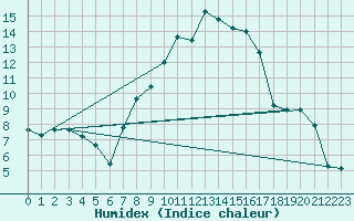 Courbe de l'humidex pour Sigmarszell-Zeiserts