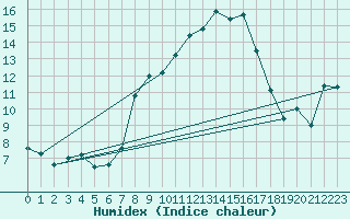 Courbe de l'humidex pour Goettingen