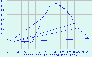Courbe de tempratures pour Embrun (05)