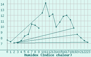 Courbe de l'humidex pour Stora Spaansberget
