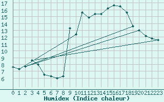 Courbe de l'humidex pour Iraty Orgambide (64)