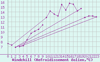 Courbe du refroidissement olien pour Drogden