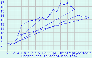 Courbe de tempratures pour Guret Saint-Laurent (23)