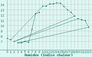 Courbe de l'humidex pour Santander (Esp)