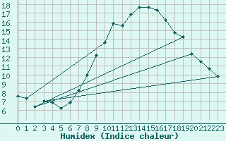 Courbe de l'humidex pour Kremsmuenster