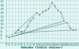 Courbe de l'humidex pour Moca-Croce (2A)