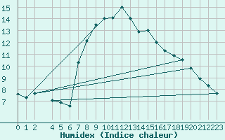 Courbe de l'humidex pour Portoroz / Secovlje