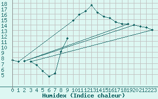 Courbe de l'humidex pour Les Pennes-Mirabeau (13)