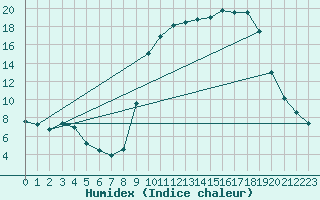 Courbe de l'humidex pour Connerr (72)