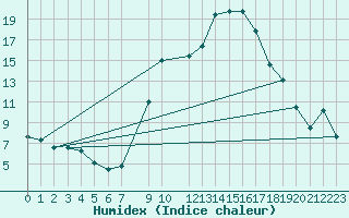 Courbe de l'humidex pour Tomelloso