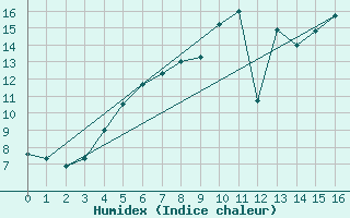 Courbe de l'humidex pour Sala