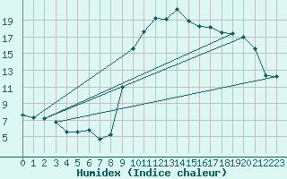 Courbe de l'humidex pour Bziers Cap d'Agde (34)