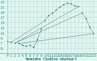 Courbe de l'humidex pour Douzy (08)