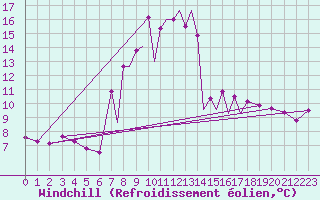 Courbe du refroidissement olien pour Hawarden