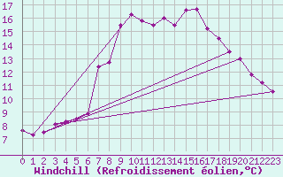 Courbe du refroidissement olien pour Neumarkt
