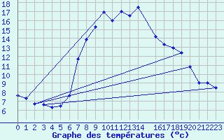 Courbe de tempratures pour Grau Roig (And)