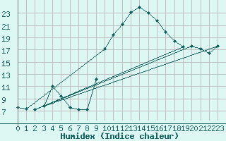 Courbe de l'humidex pour Nris-les-Bains (03)