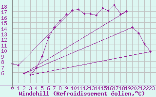 Courbe du refroidissement olien pour Hupsel Aws