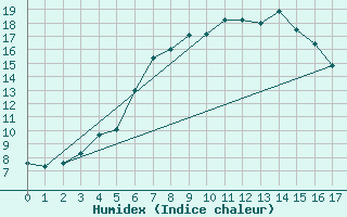 Courbe de l'humidex pour Cernadova