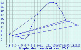 Courbe de tempratures pour Sint Katelijne-waver (Be)