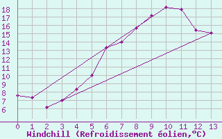 Courbe du refroidissement olien pour Seefeld