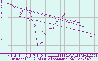 Courbe du refroidissement olien pour Tarascon (13)