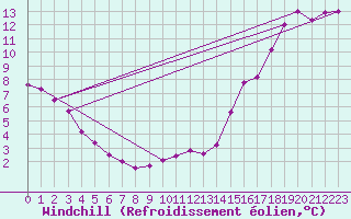 Courbe du refroidissement olien pour Wynyard, Sask.