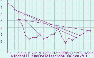 Courbe du refroidissement olien pour Feldberg-Schwarzwald (All)