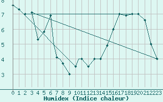 Courbe de l'humidex pour Sherbrooke, Que.